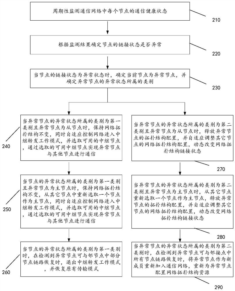 Communication network topological structure adaptive reconstruction method and device