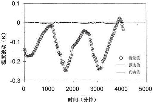 Temperature measurement method of micro-reactor based on neural network