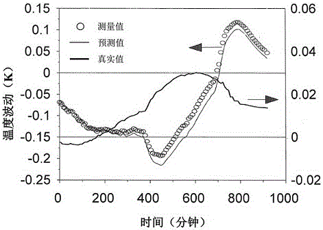 Temperature measurement method of micro-reactor based on neural network