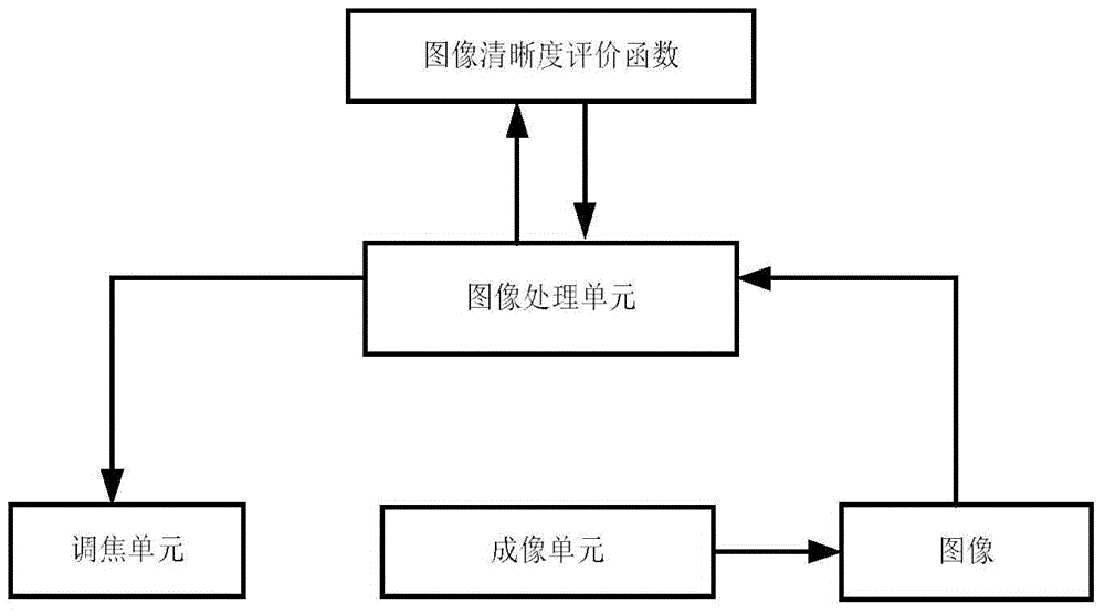 Automatic focusing method