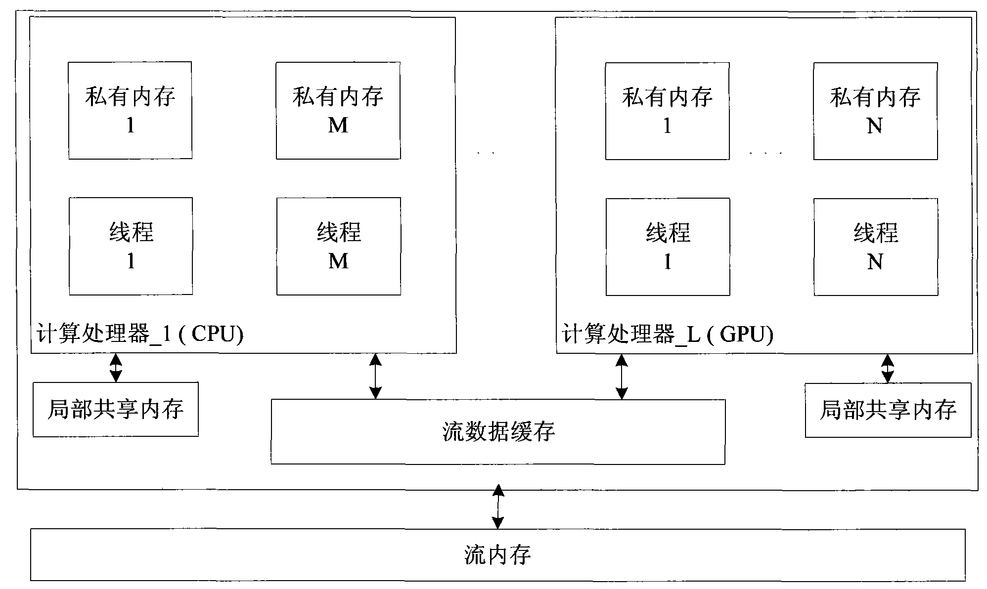 Method for sharing stream memory of heterogeneous multi-processor