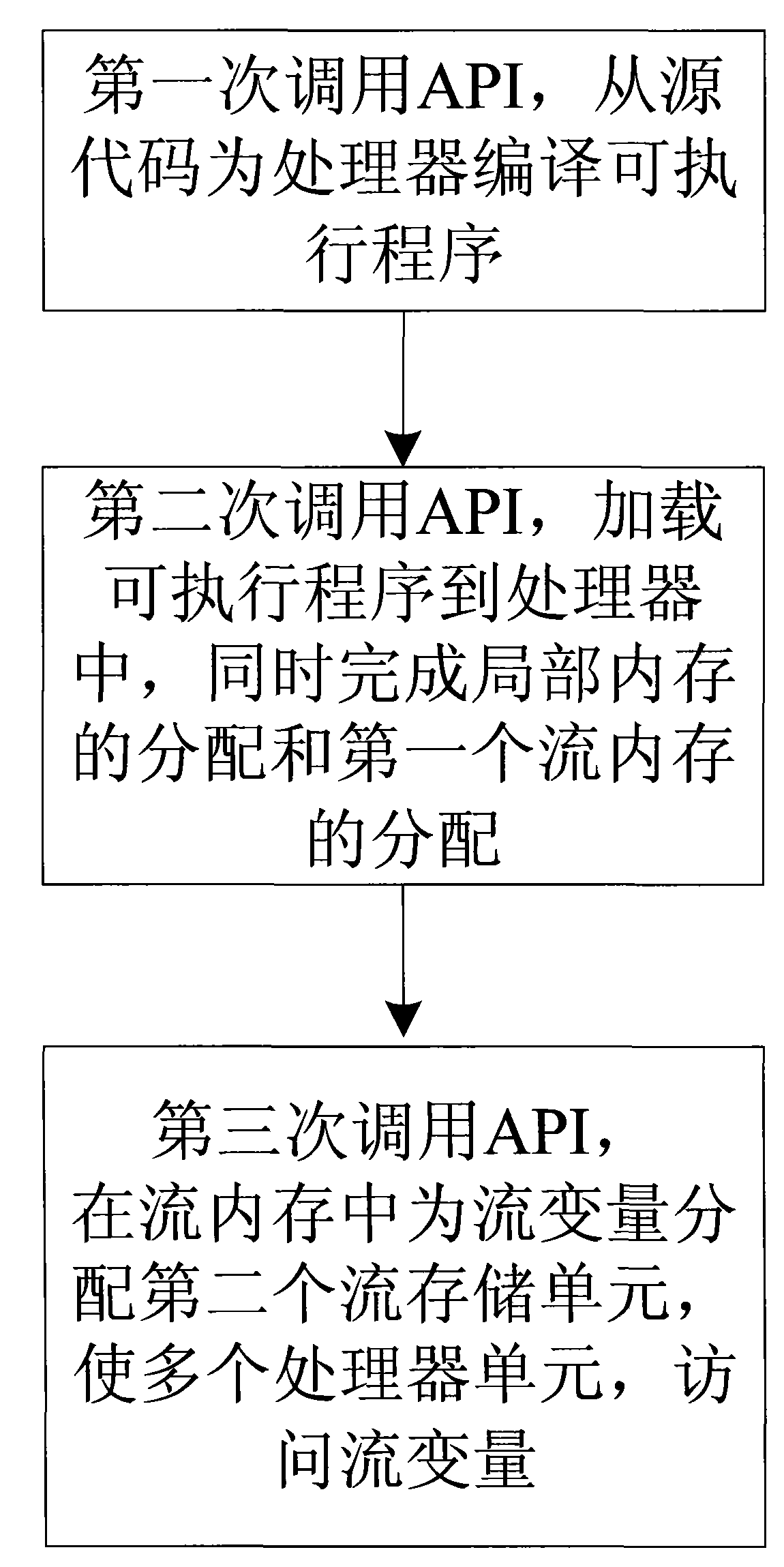 Method for sharing stream memory of heterogeneous multi-processor