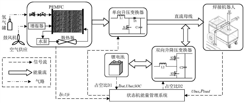 A fuel cell hybrid power mobile welding robot energy management method