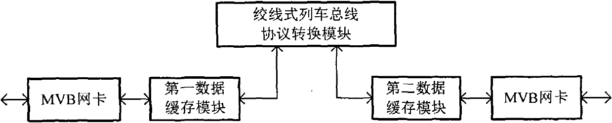 Simulation device for network control logic verification of motor train unit