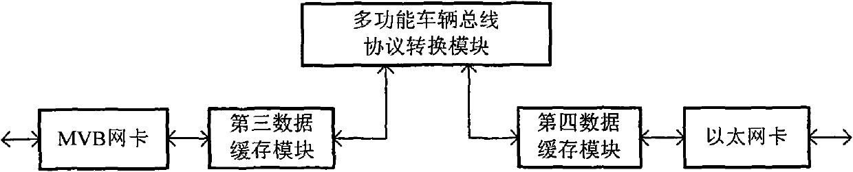 Simulation device for network control logic verification of motor train unit