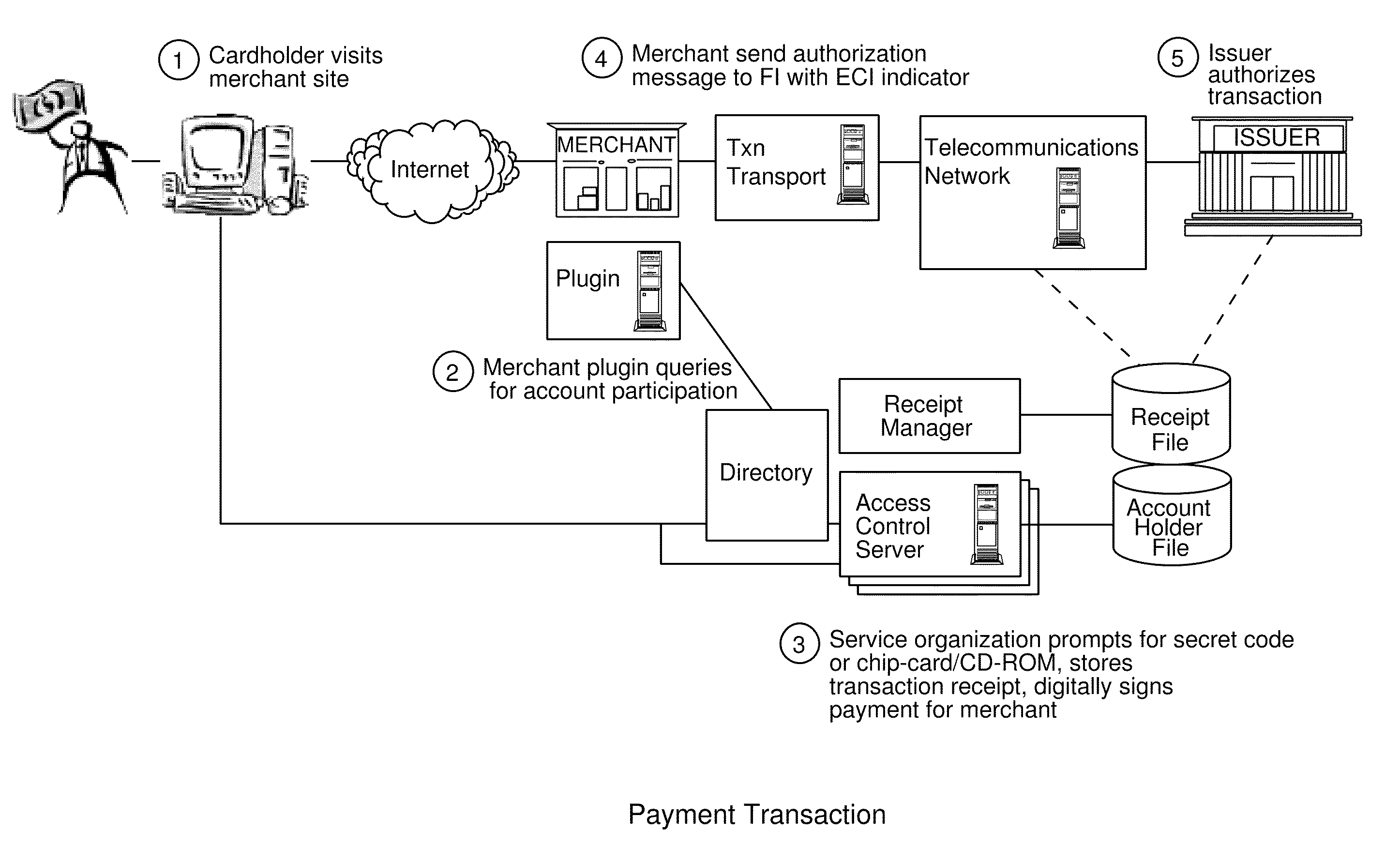 Account authentication service with chip card