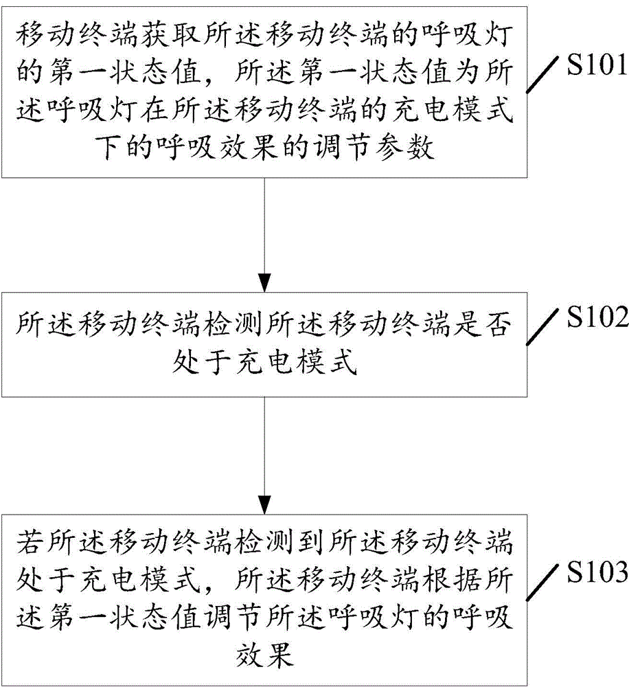 Method for adjusting breathing light, and mobile terminal