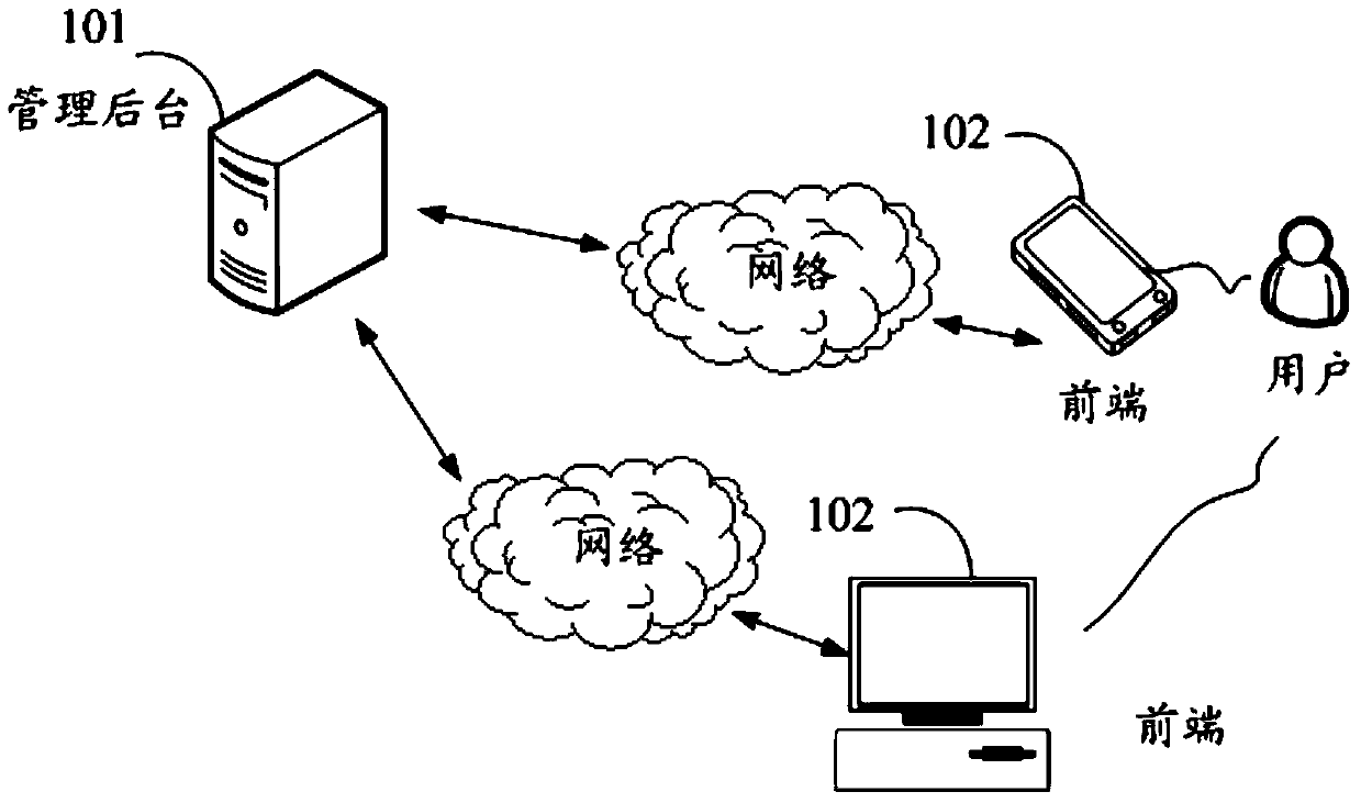 Online interactive platform dynamic control method, management background and interactive platform