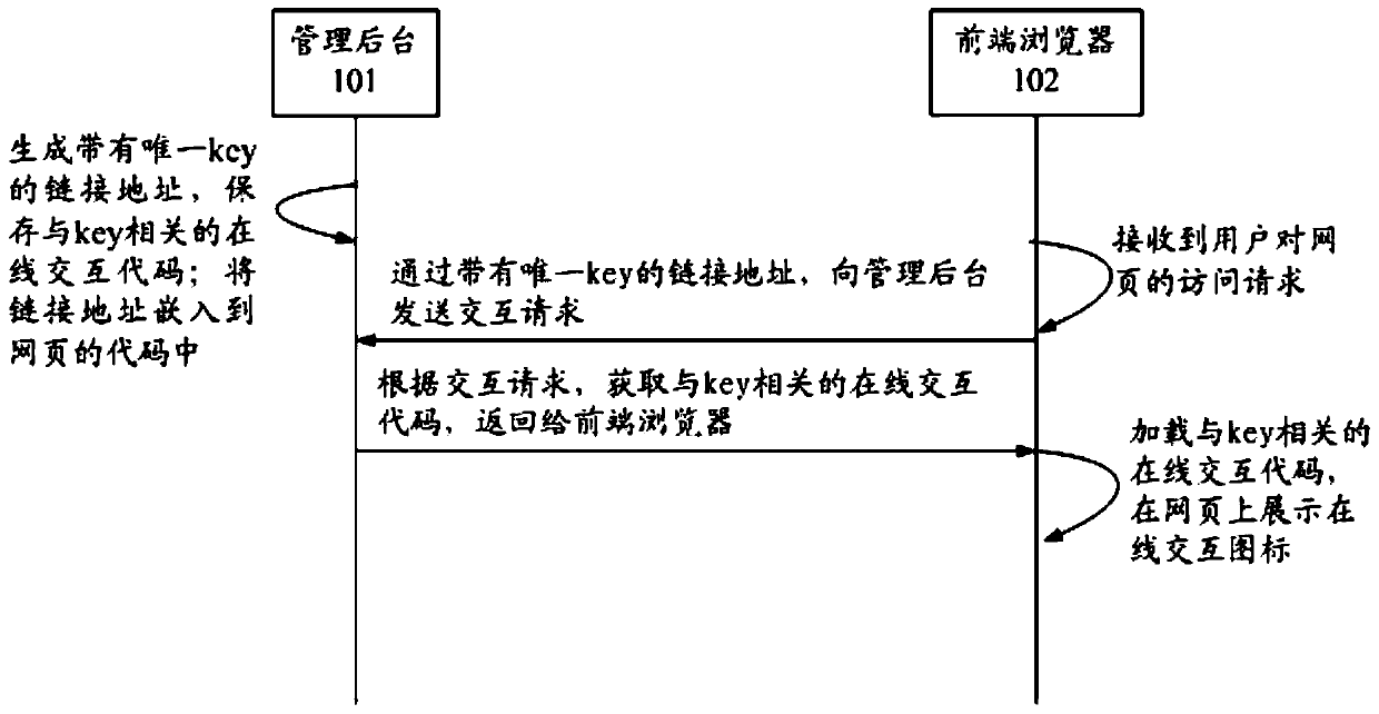 Online interactive platform dynamic control method, management background and interactive platform