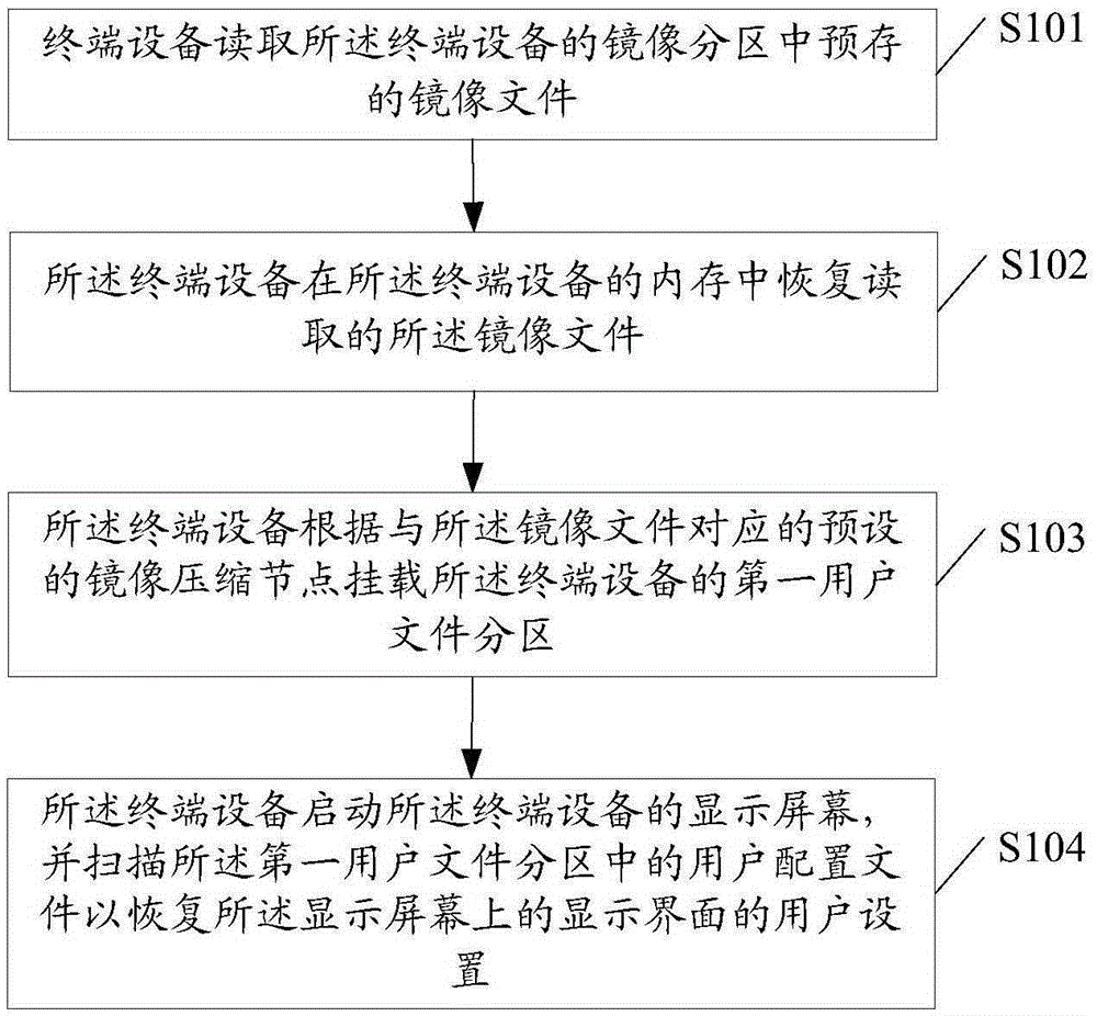 Mirror image starting method and terminal equipment