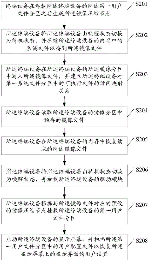 Mirror image starting method and terminal equipment