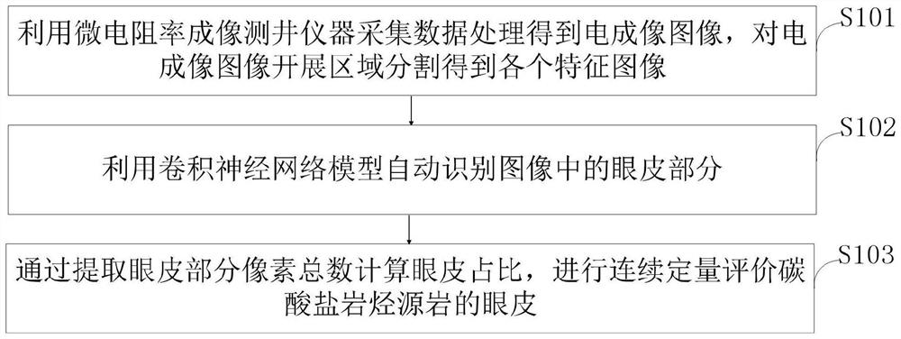 Method and system for quantitatively evaluating eyelid of carbonate source rock