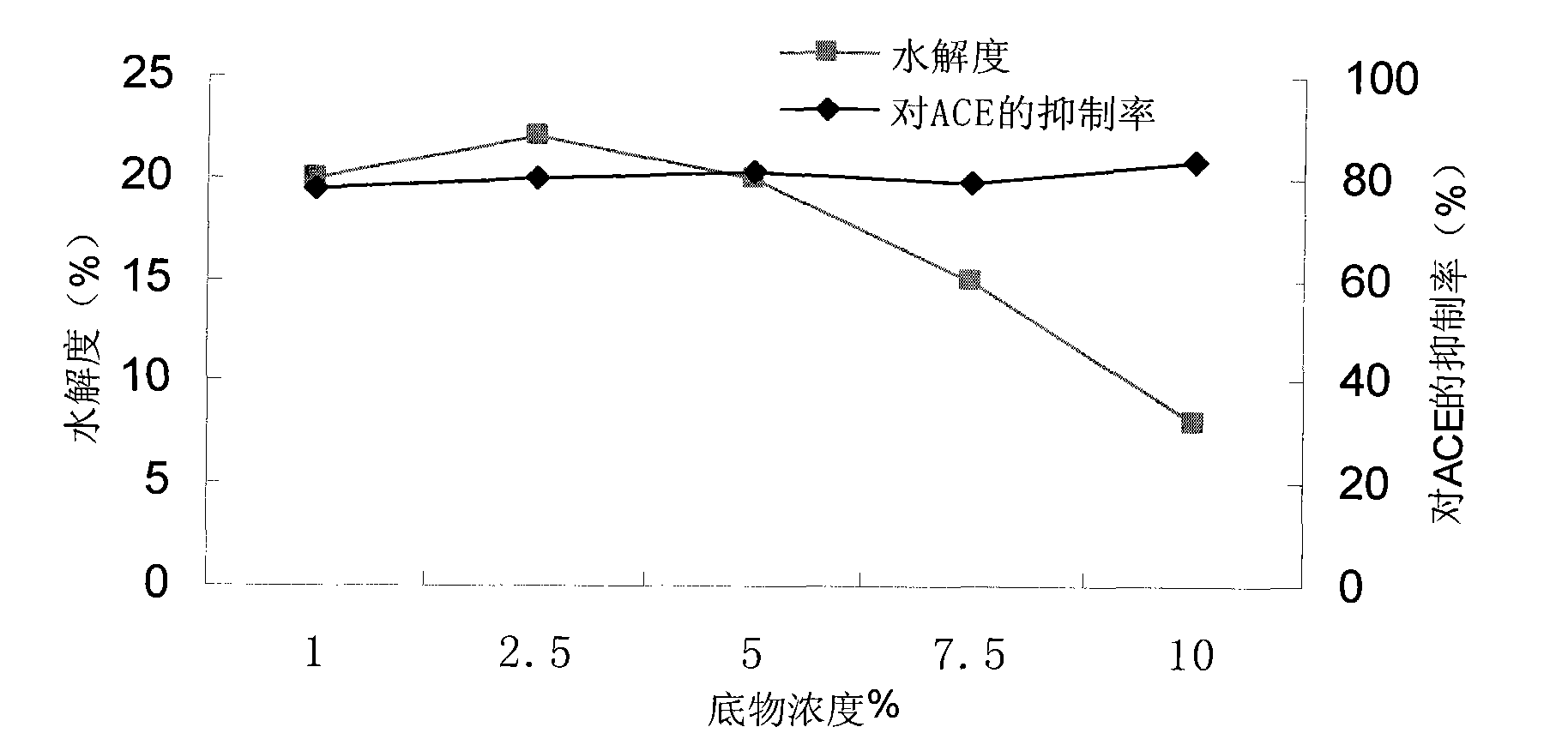 Method for preparing angiotensin I-converting enzyme inhibitory peptide by using squid liver protein