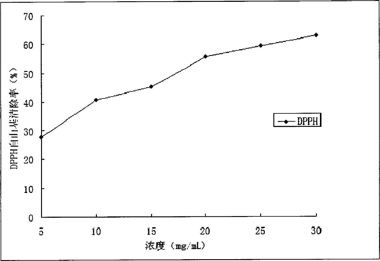 Preparation method of Sinonovacula constricta polypeptide with antioxidation function and application thereof