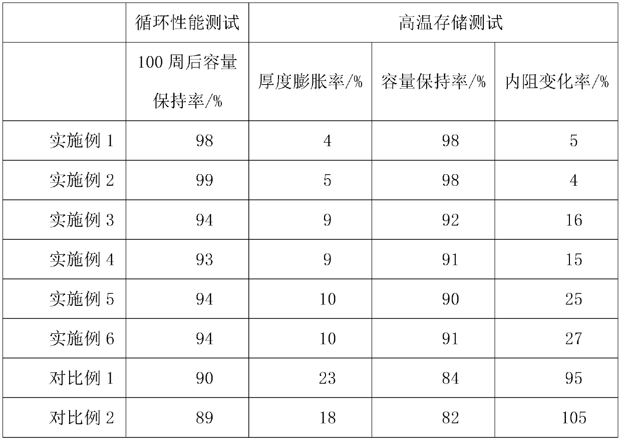 A kind of double metal oxide coated fluorine-doped ternary positive electrode material and preparation method thereof