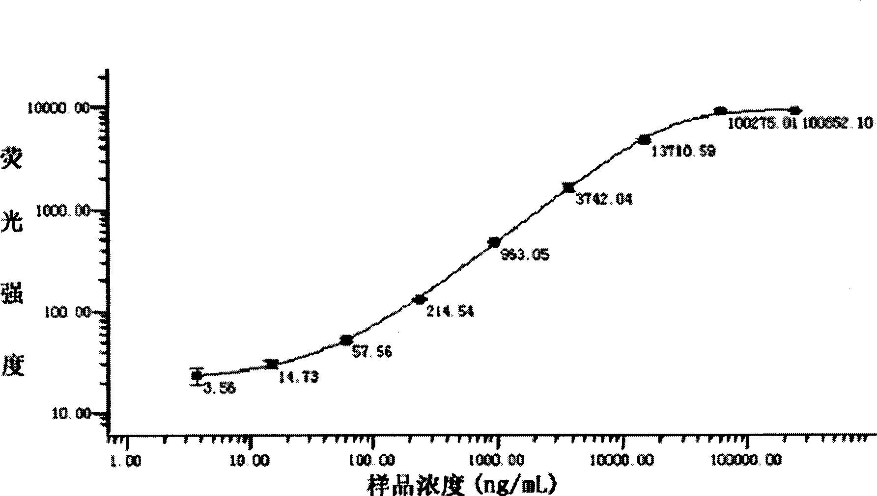 Methods for preparing, quantifying and detecting protein suspension chip of ricin