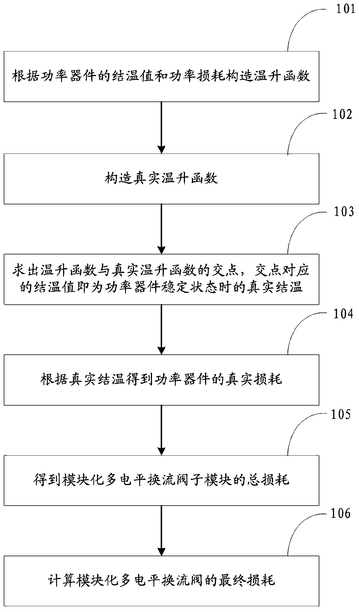 A Modularized Multilevel Converter Valve Loss Determination Method and Simplified Method