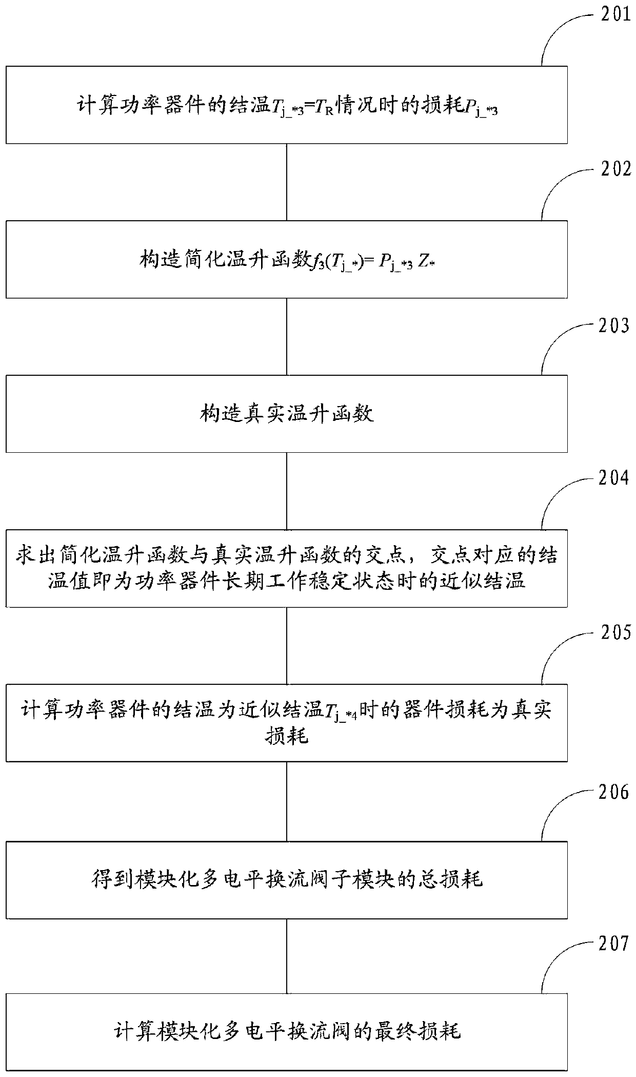 A Modularized Multilevel Converter Valve Loss Determination Method and Simplified Method