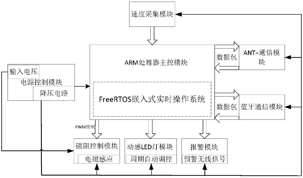 Intelligent fitness riding platform system based on FreeRTOS embedded real-time operating system