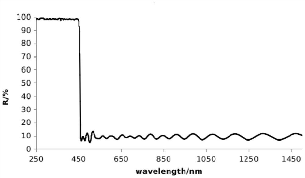 Broadband high-reflection all-dielectric film ultraviolet reflector for ultraviolet curing and preparation method of broadband high-reflection all-dielectric film ultraviolet reflector