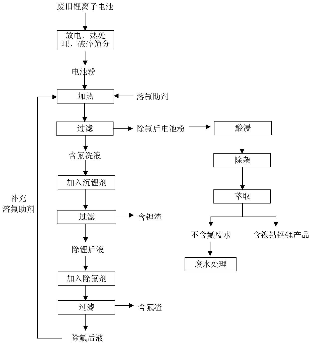 Recovery method for front-section defluorination of waste lithium ion battery