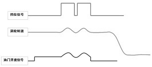 A control method for preventing frequent shifting of automatic transmission