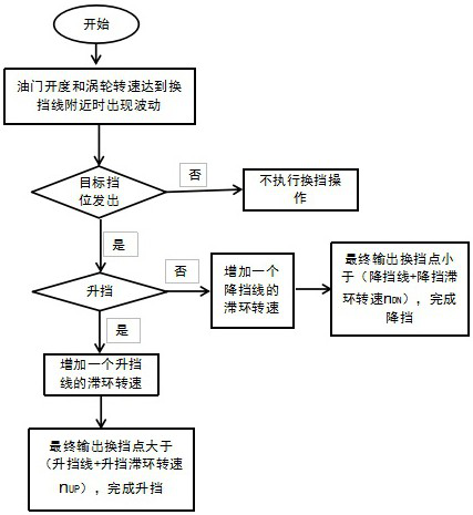 A control method for preventing frequent shifting of automatic transmission