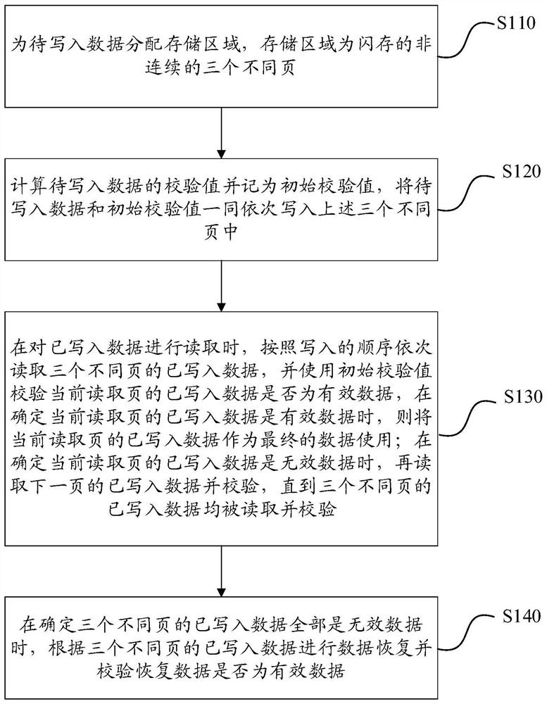 Flash memory data protection method, device, electronic equipment and storage medium