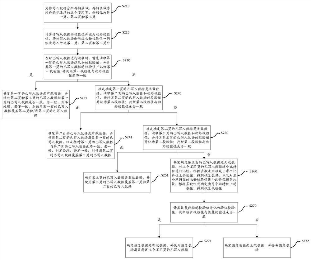 Flash memory data protection method, device, electronic equipment and storage medium