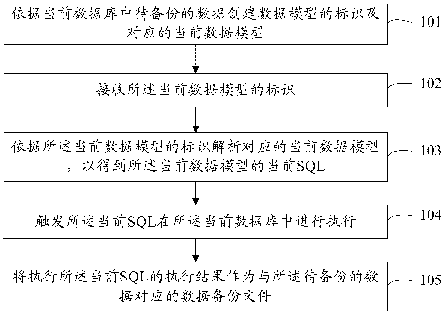 Data backup method and device based on data models