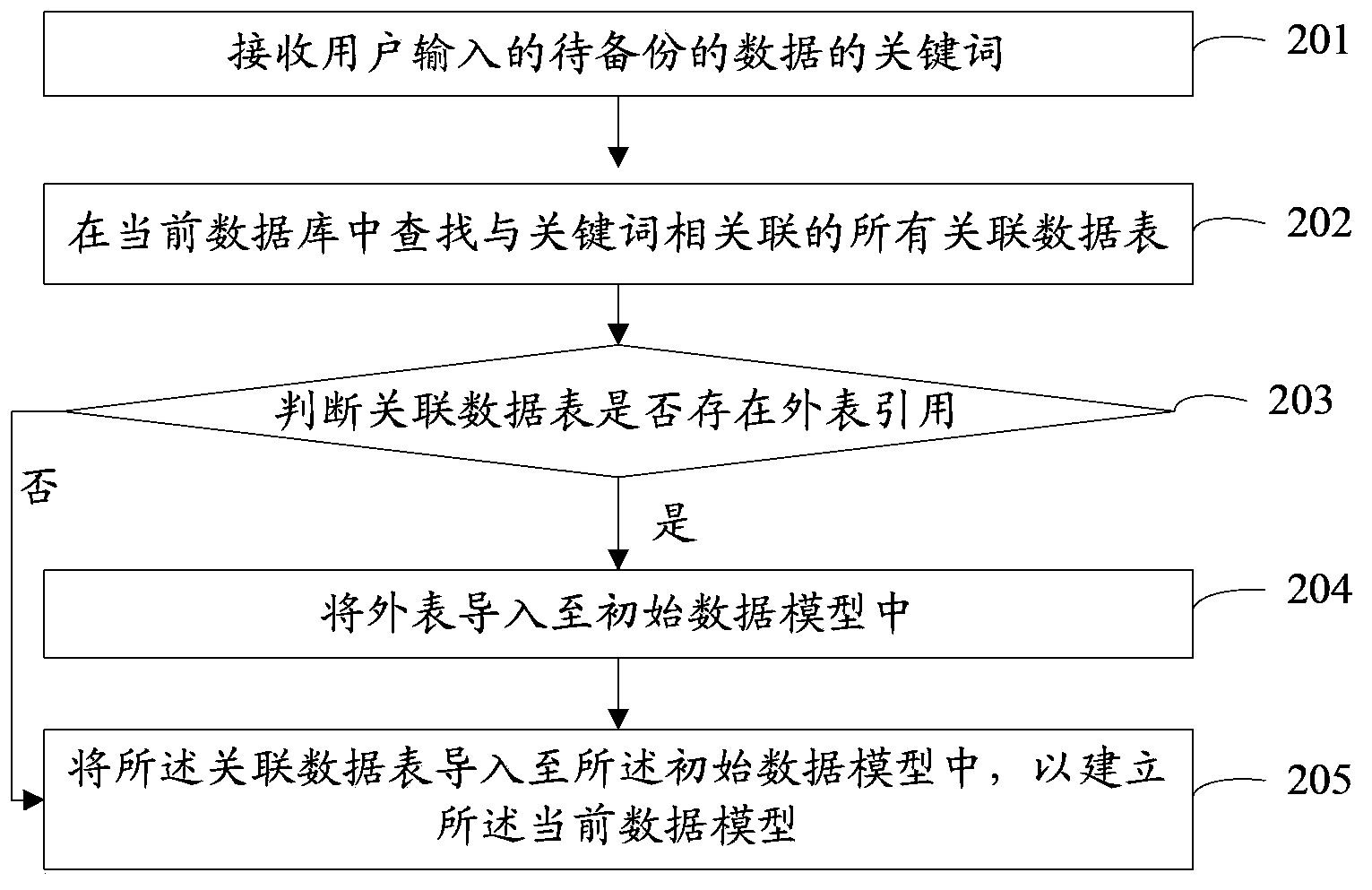 Data backup method and device based on data models