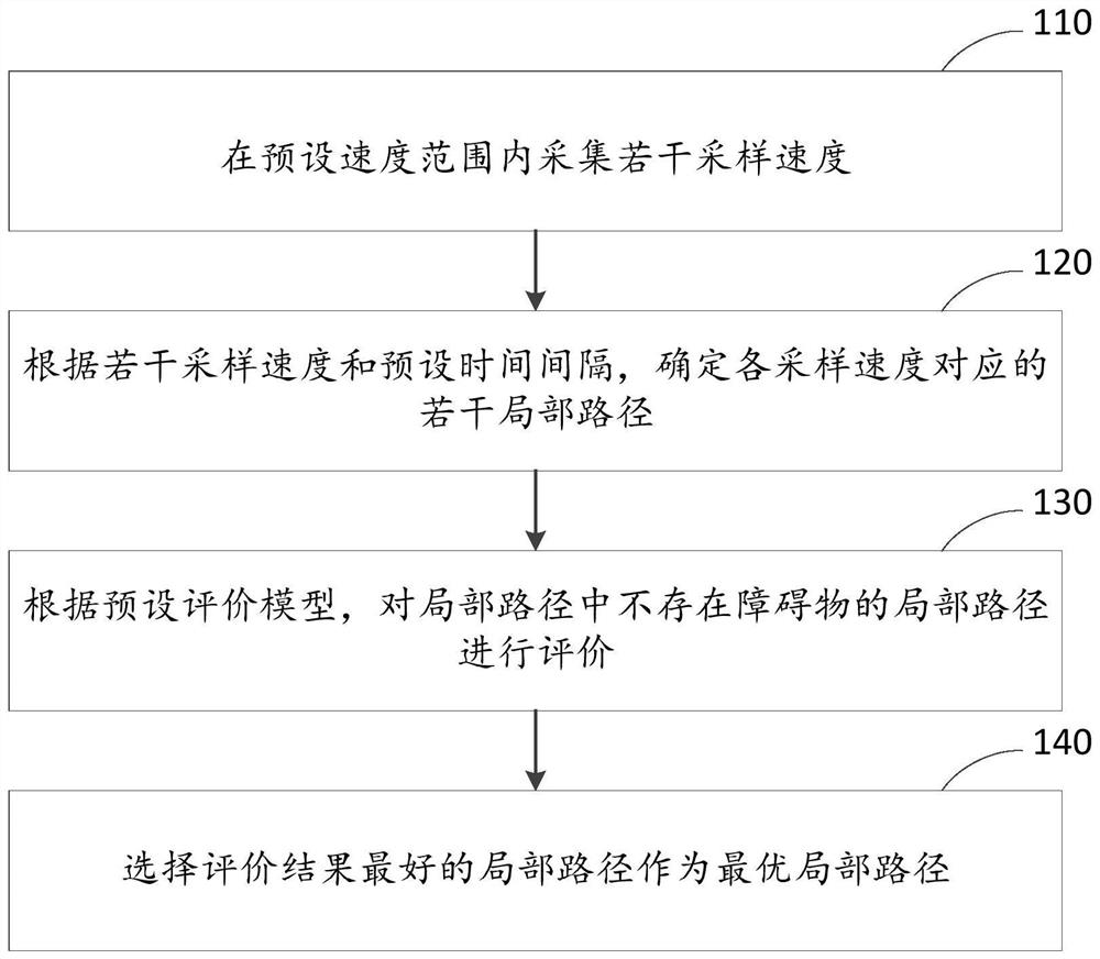 Robotic arm path planning method, device and robotic arm