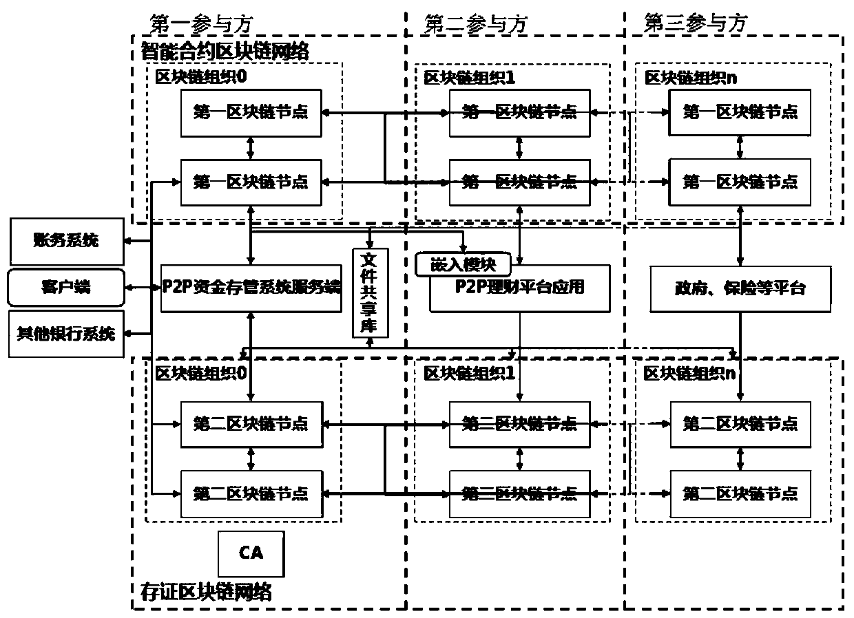 P2P financing platform fund bank storage management method based on block chain