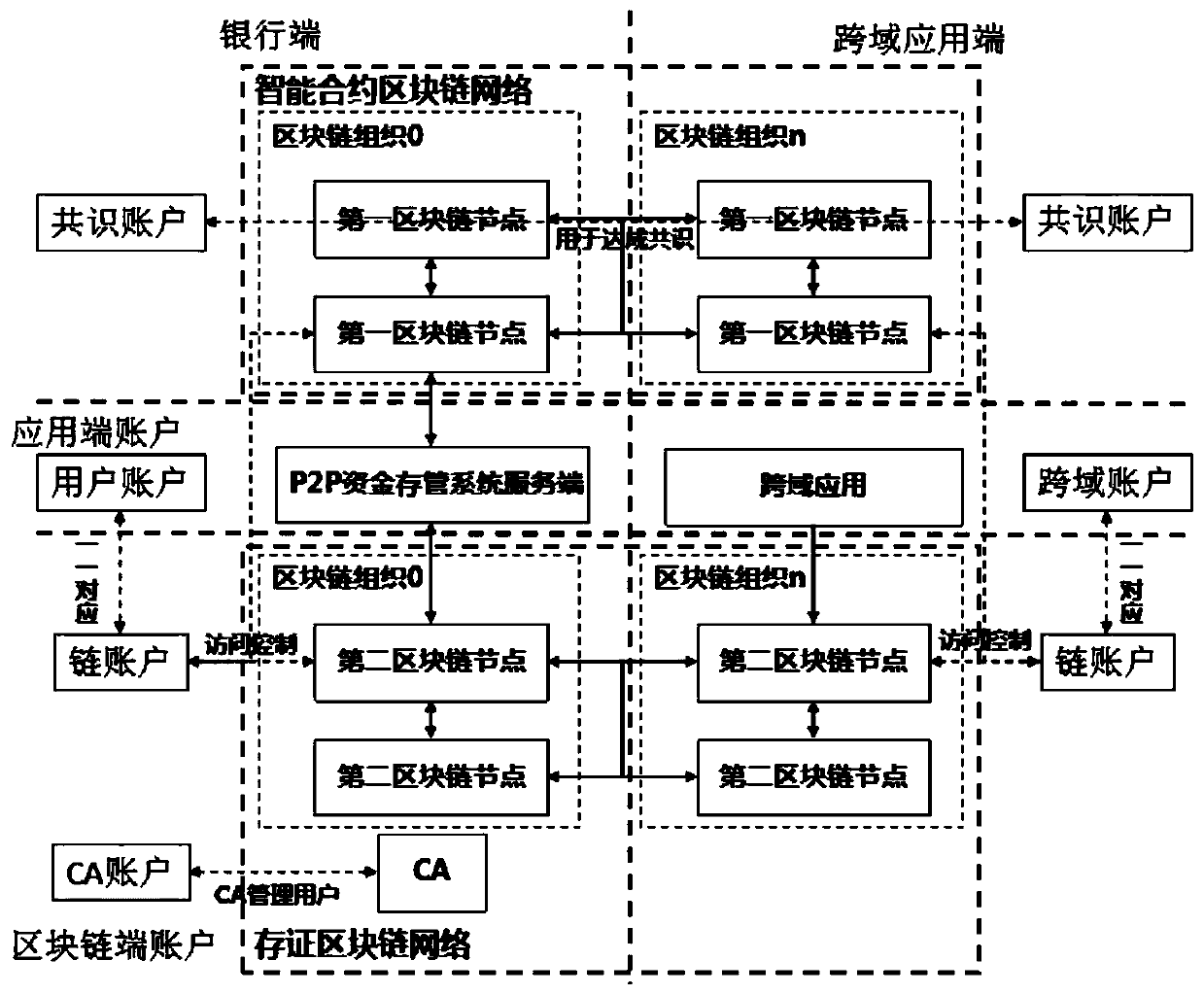 P2P financing platform fund bank storage management method based on block chain