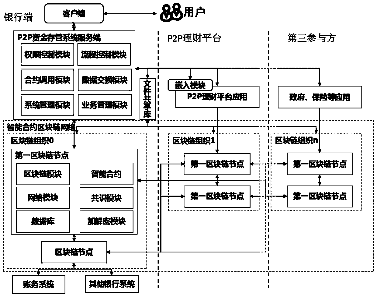 P2P financing platform fund bank storage management method based on block chain