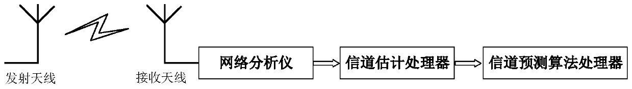 Channel prediction system and method for OFDM wireless communication system