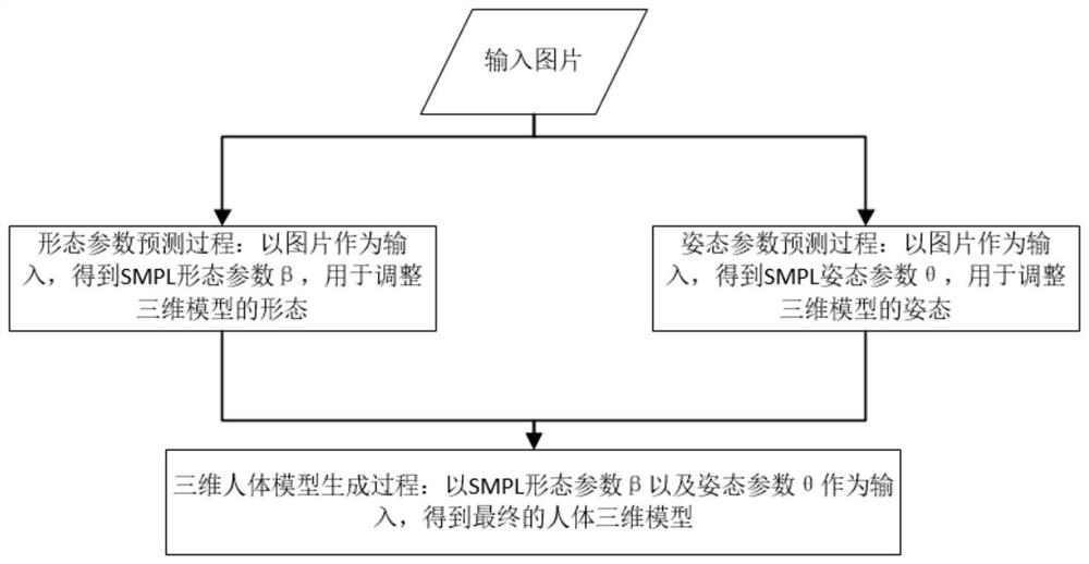 Image-based smpl parameter prediction and human body model generation method