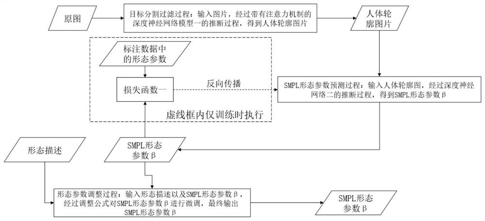 Image-based smpl parameter prediction and human body model generation method