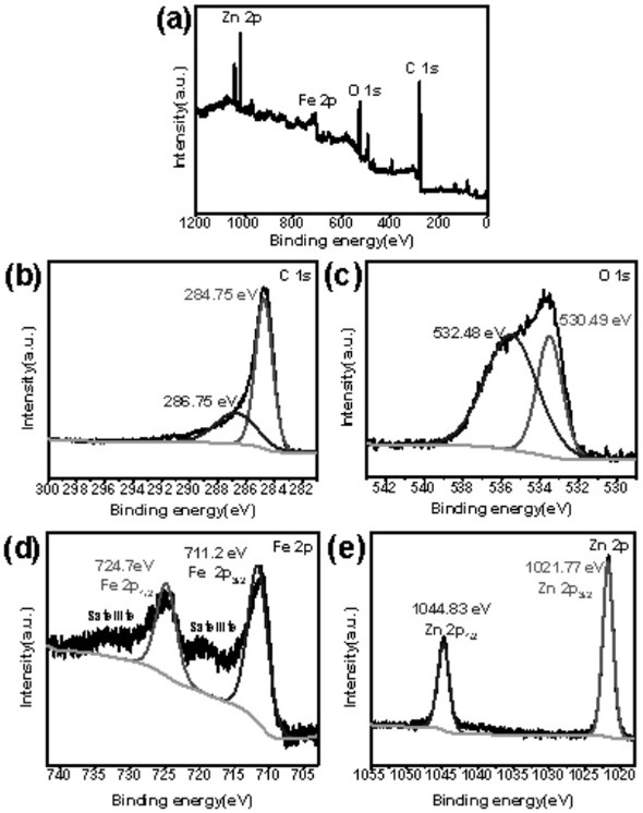 Polyphenol-modified zinc-iron-based heterojunction oxide carbon nano lithium ion battery negative electrode composite material and preparation method thereof