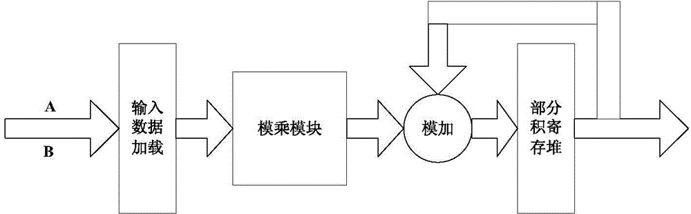 Multiplying unit on finite field GF (2 227) and modular multiplication algorithm