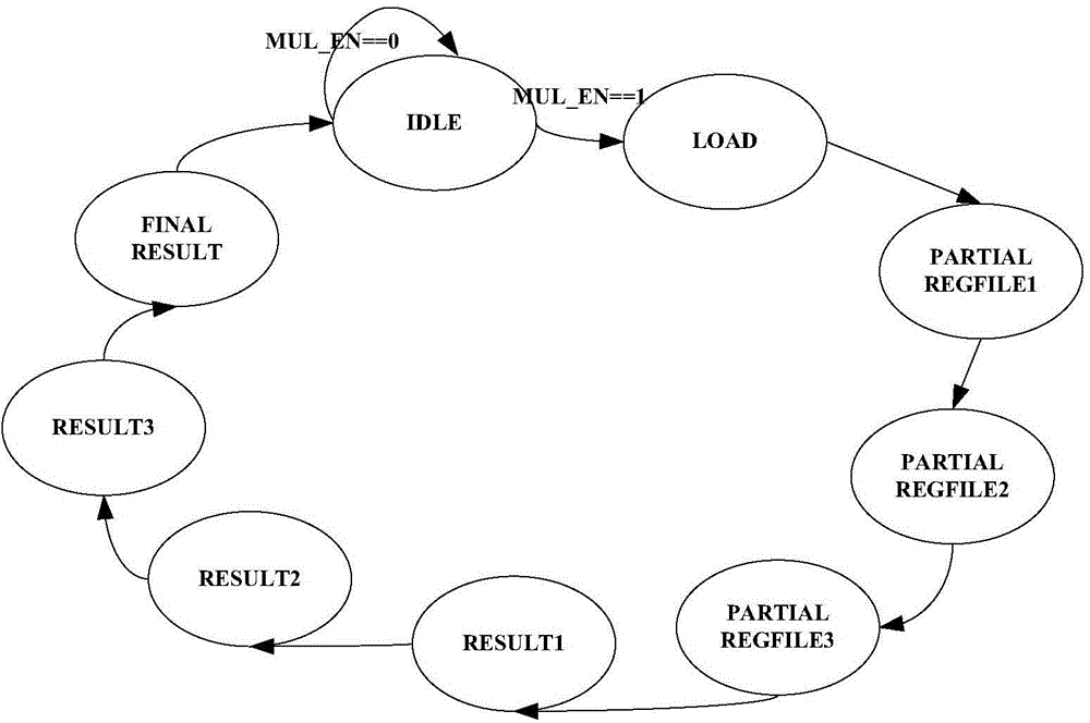 Multiplying unit on finite field GF (2 227) and modular multiplication algorithm