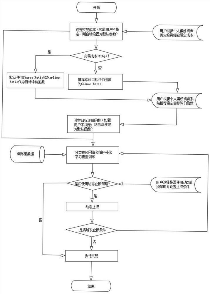 Stock trading method based on reinforcement learning