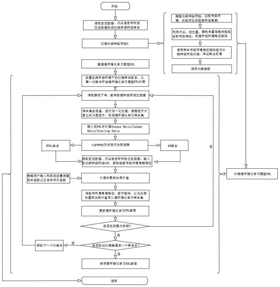 Stock trading method based on reinforcement learning