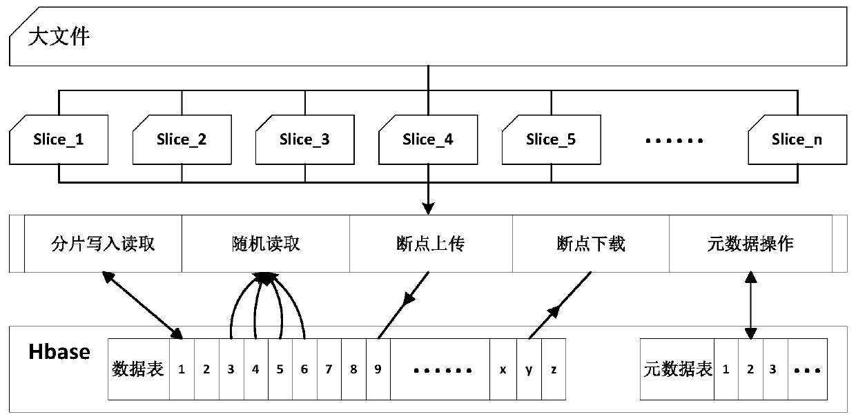 A file fragmentation method based on HBase