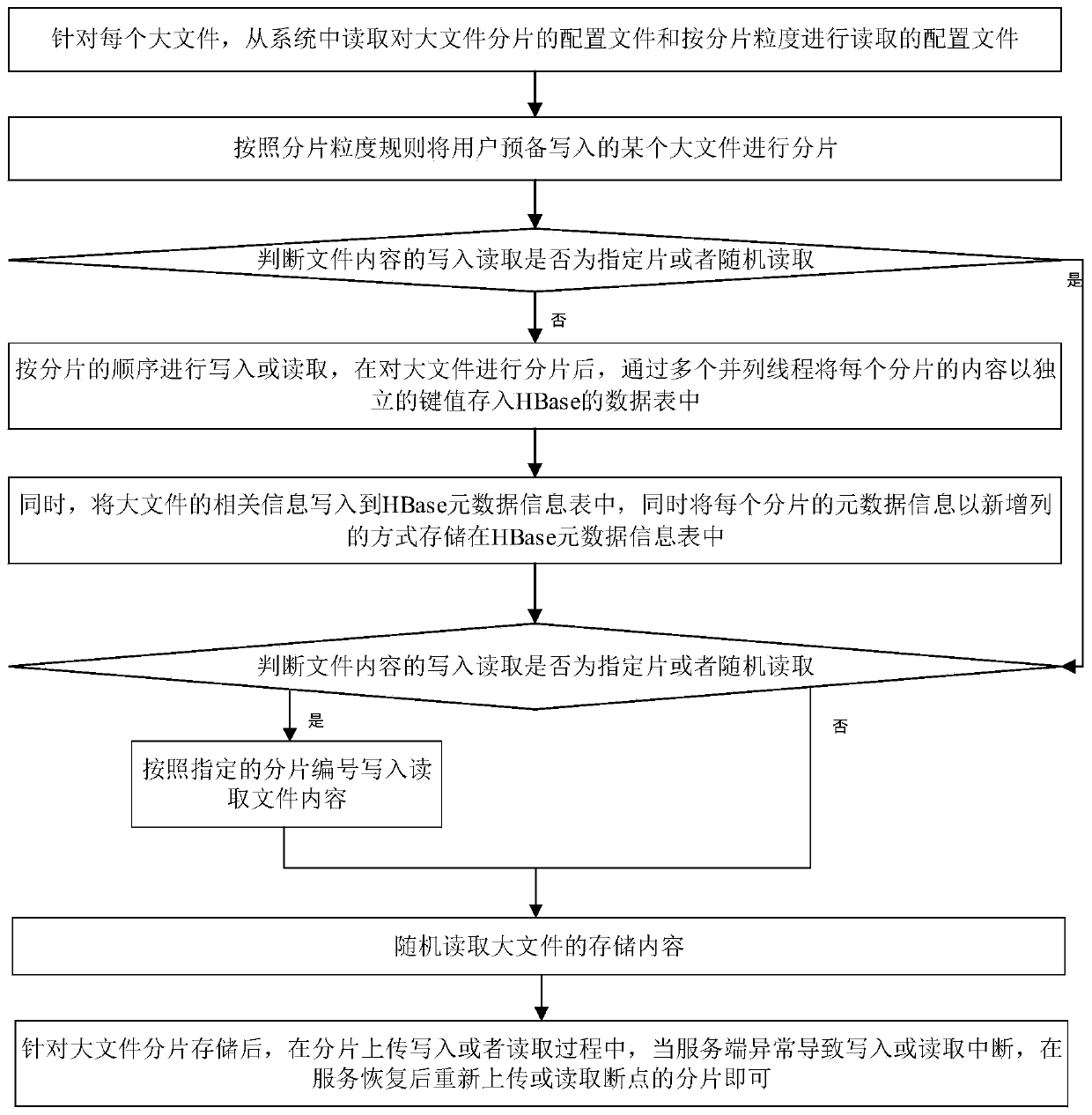 A file fragmentation method based on HBase