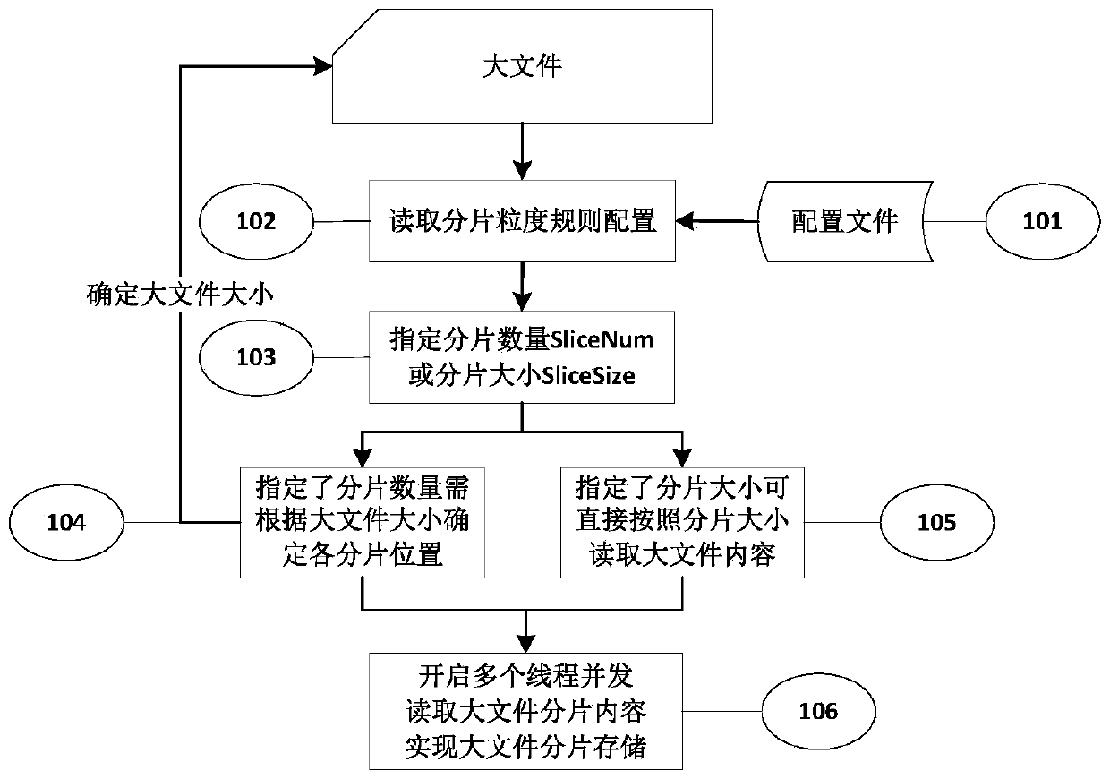 A file fragmentation method based on HBase