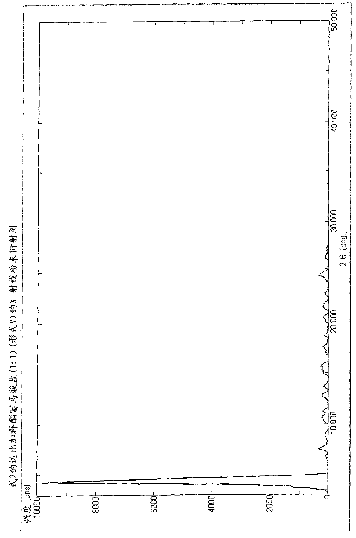 Novel salts for the manufacture of pharmaceutical compositions