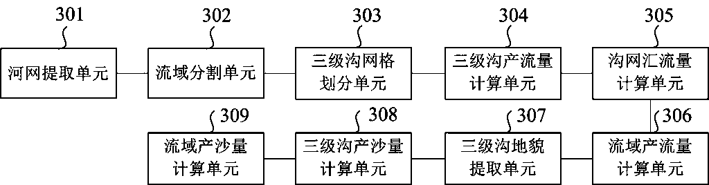 Multiple spatial scale watershed runoff and sediment yielding prediction method and device