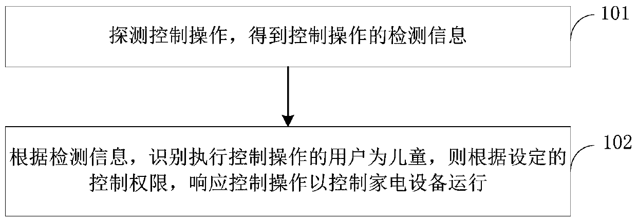 Control method, apparatus and electronic device of household appliance