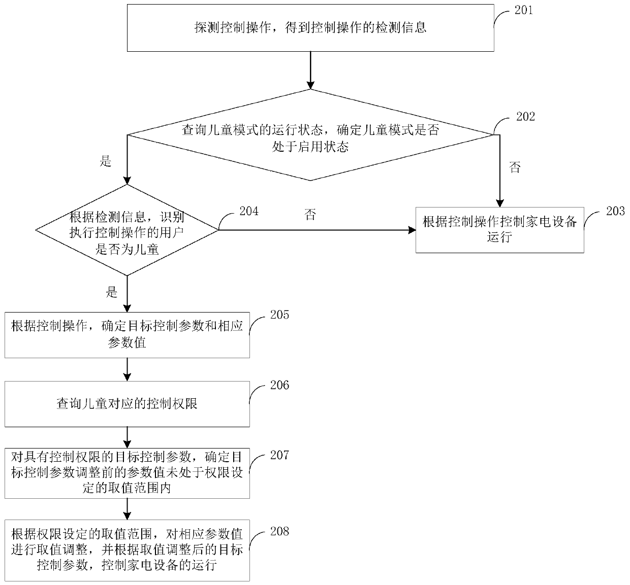 Control method, apparatus and electronic device of household appliance